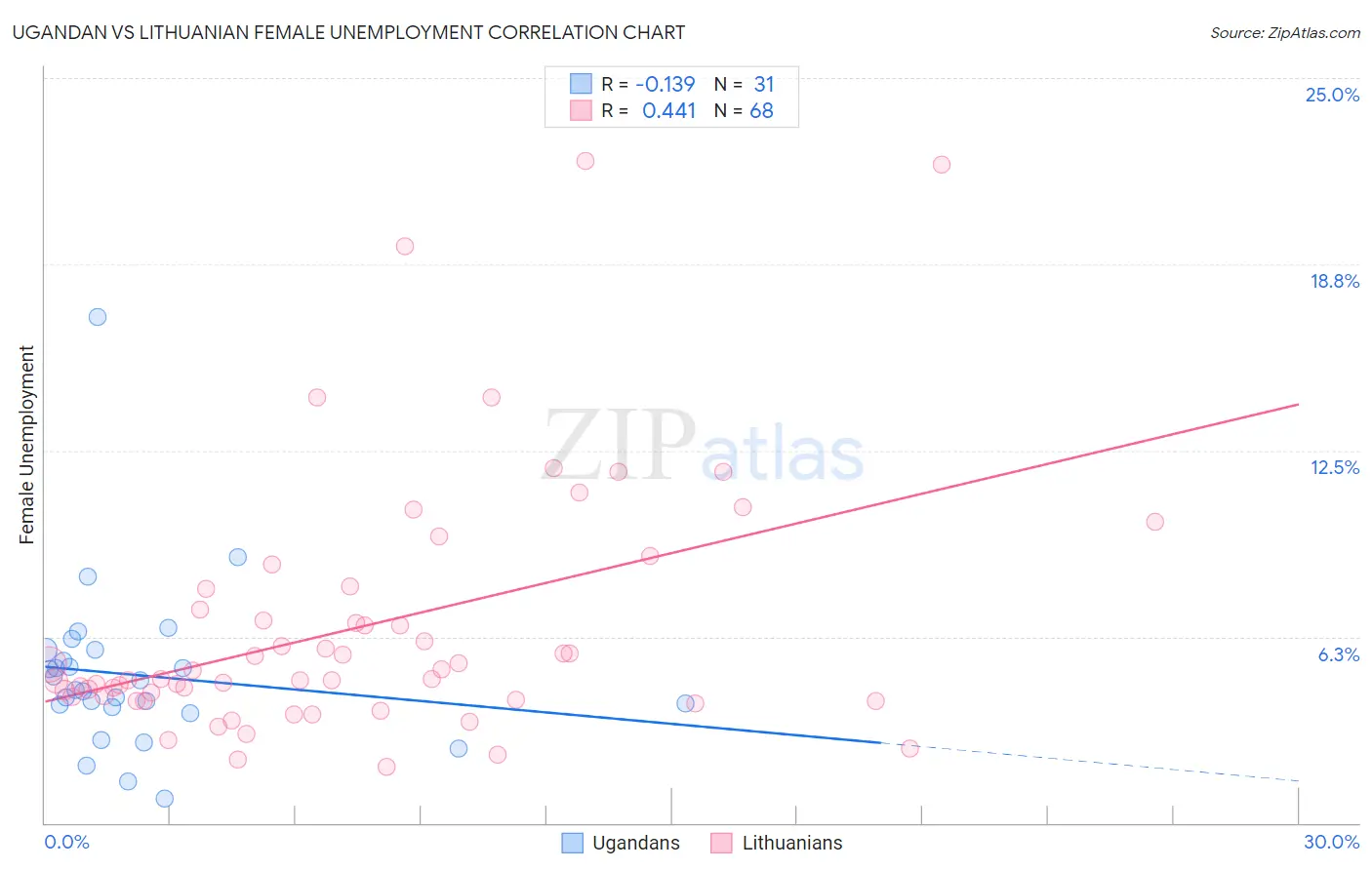 Ugandan vs Lithuanian Female Unemployment