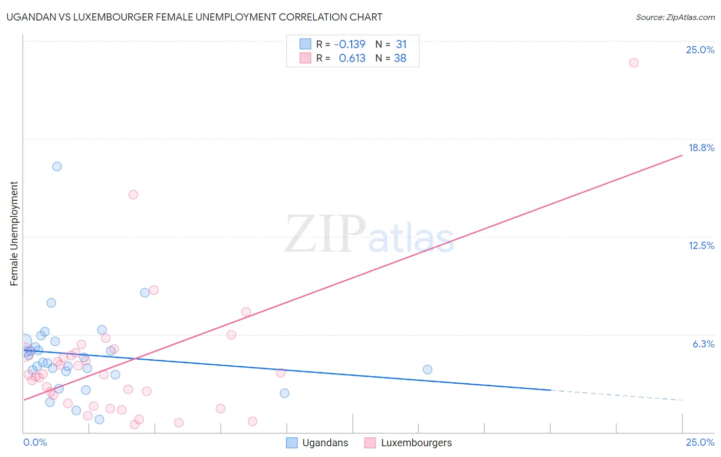 Ugandan vs Luxembourger Female Unemployment