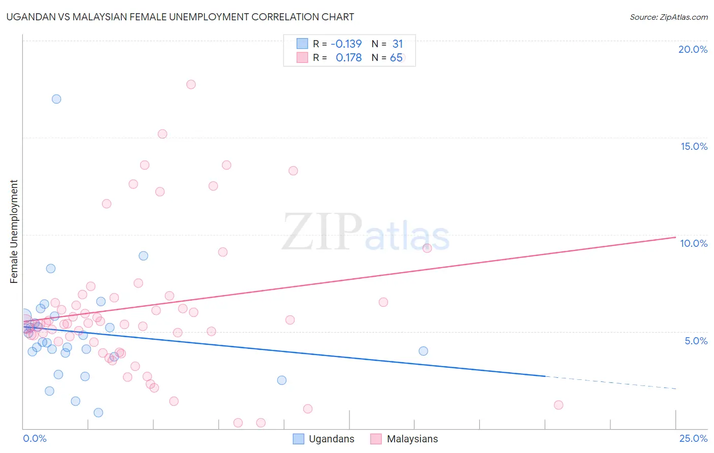 Ugandan vs Malaysian Female Unemployment