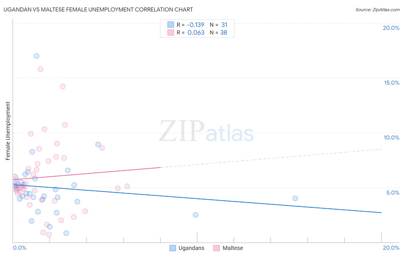 Ugandan vs Maltese Female Unemployment