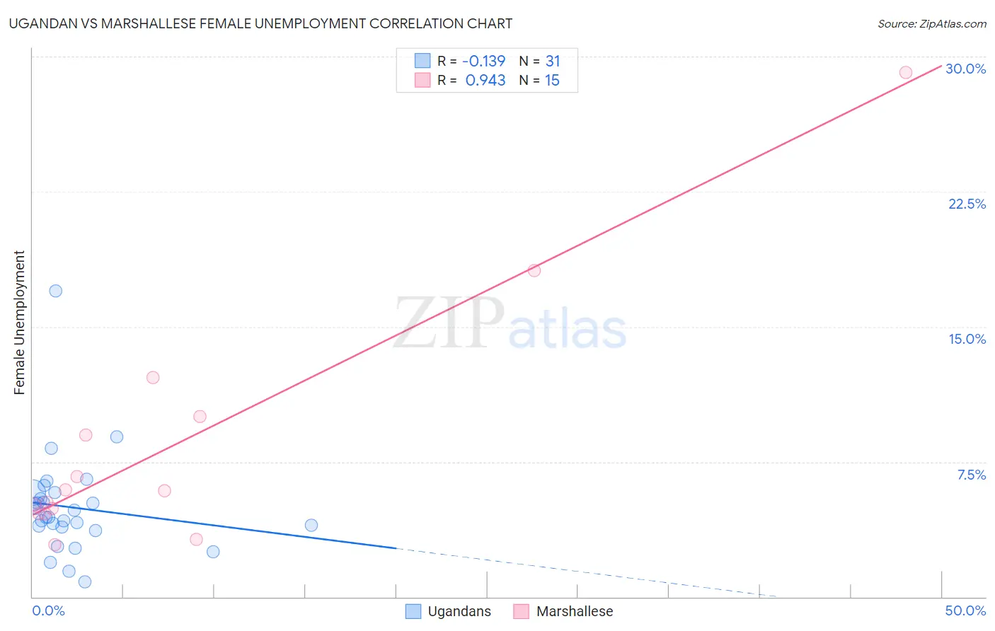 Ugandan vs Marshallese Female Unemployment