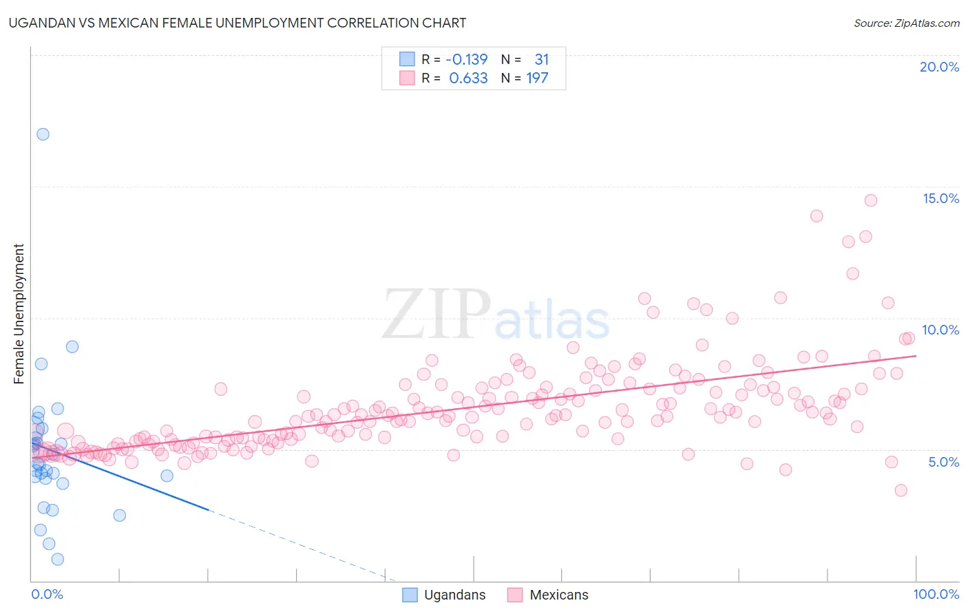 Ugandan vs Mexican Female Unemployment