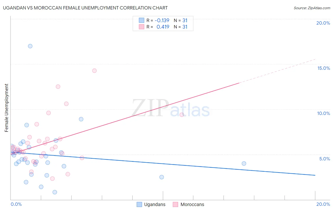 Ugandan vs Moroccan Female Unemployment
