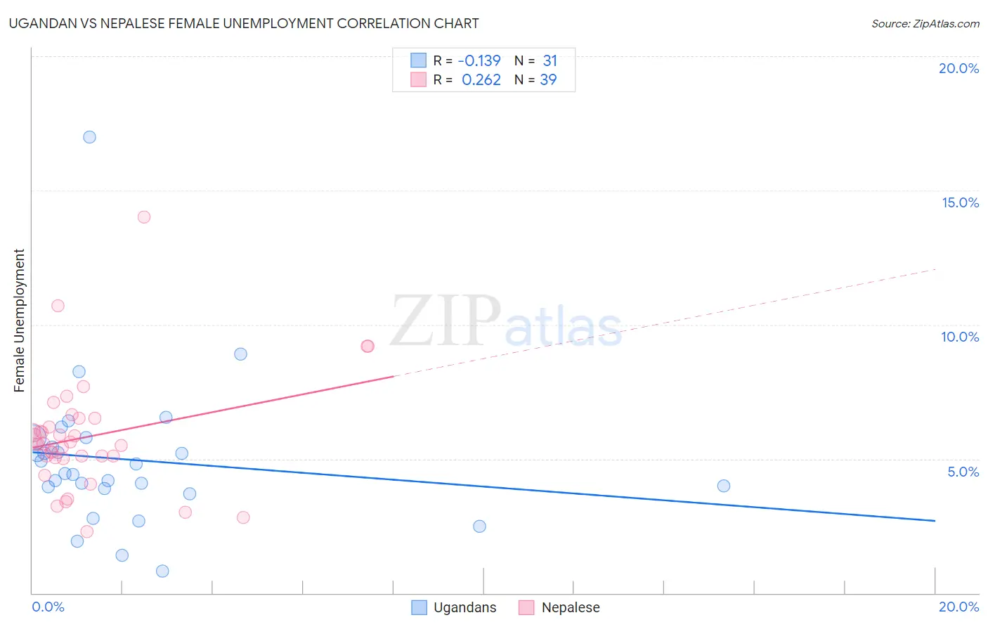 Ugandan vs Nepalese Female Unemployment