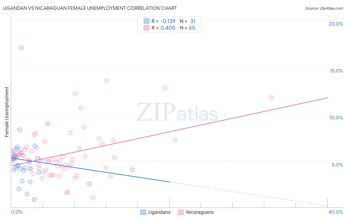 Ugandan vs Nicaraguan Female Unemployment