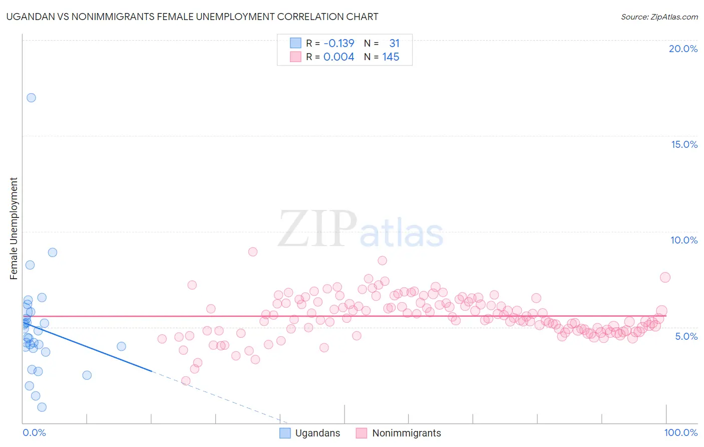 Ugandan vs Nonimmigrants Female Unemployment