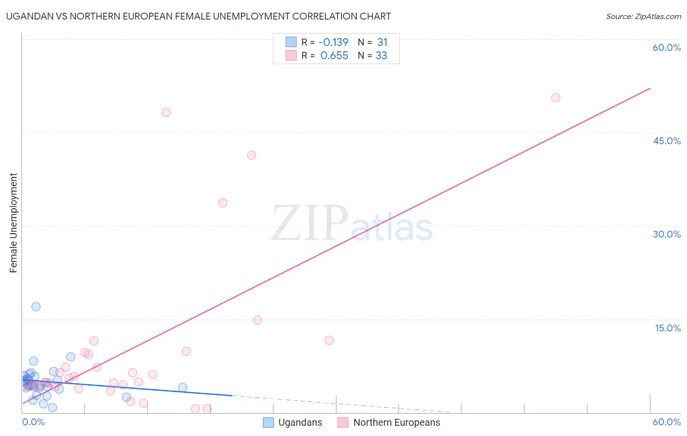 Ugandan vs Northern European Female Unemployment