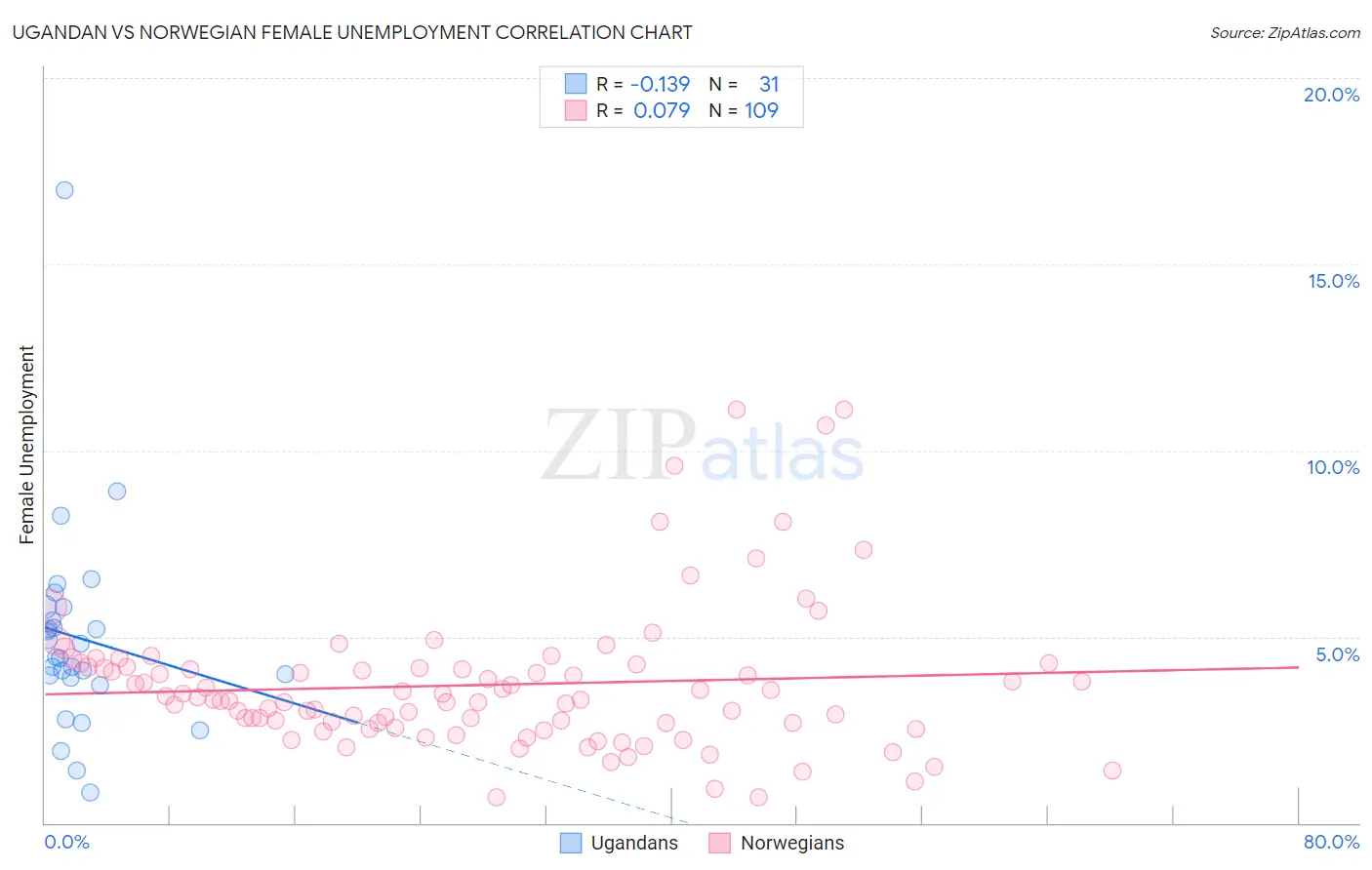 Ugandan vs Norwegian Female Unemployment