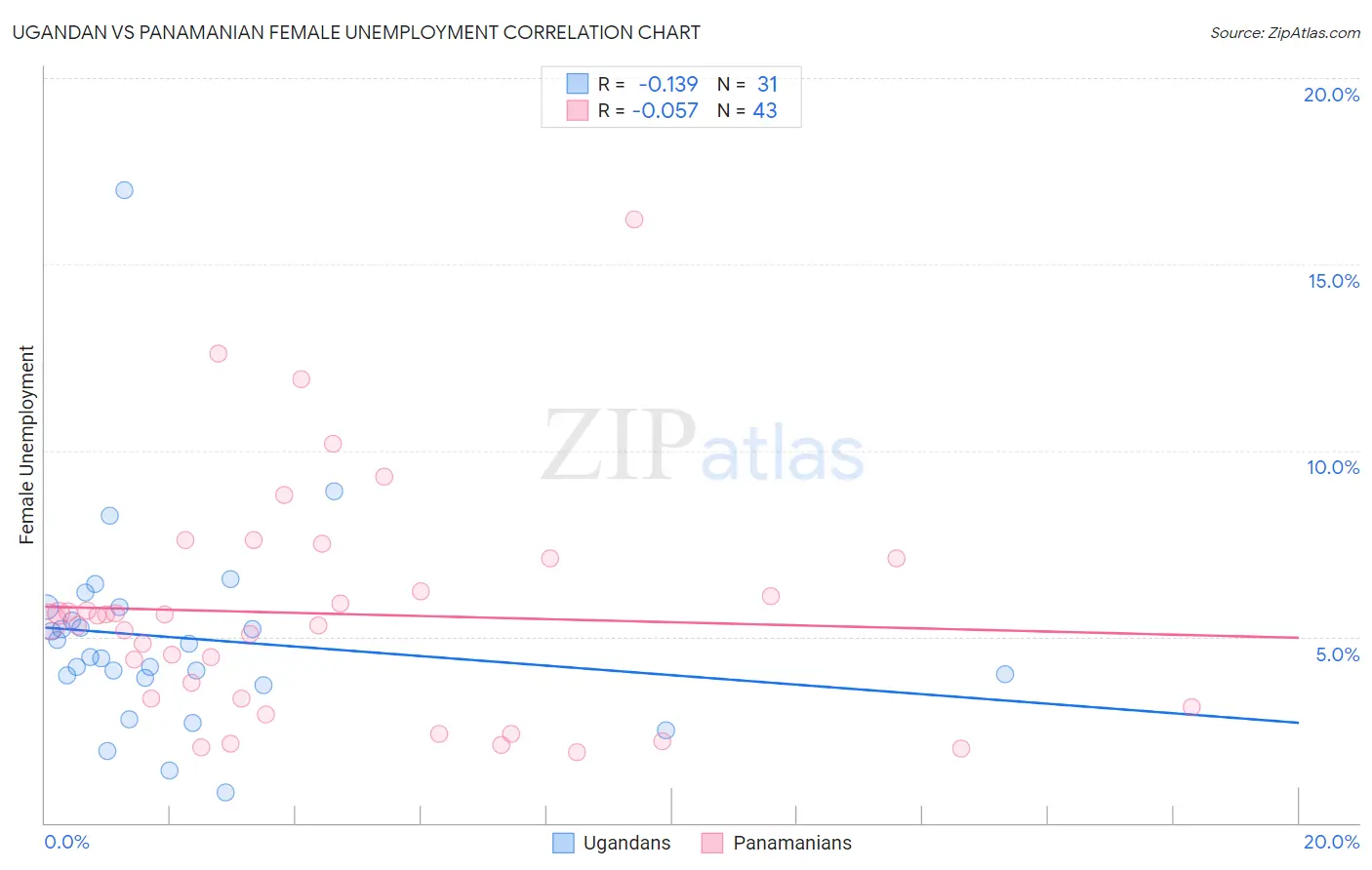 Ugandan vs Panamanian Female Unemployment