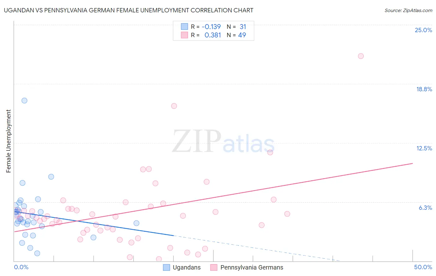 Ugandan vs Pennsylvania German Female Unemployment