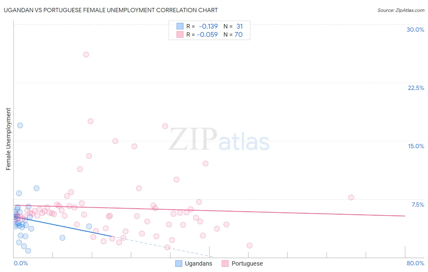 Ugandan vs Portuguese Female Unemployment