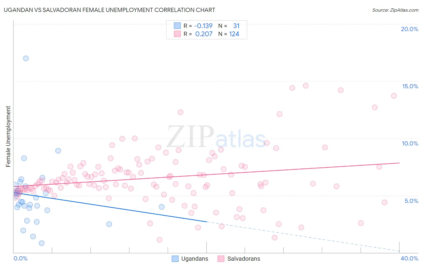Ugandan vs Salvadoran Female Unemployment