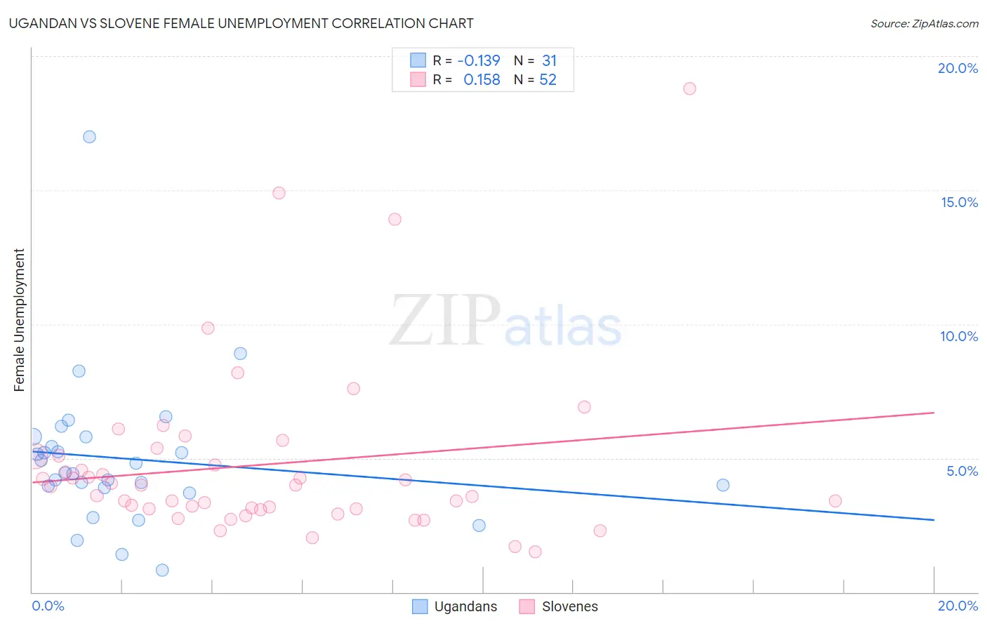 Ugandan vs Slovene Female Unemployment