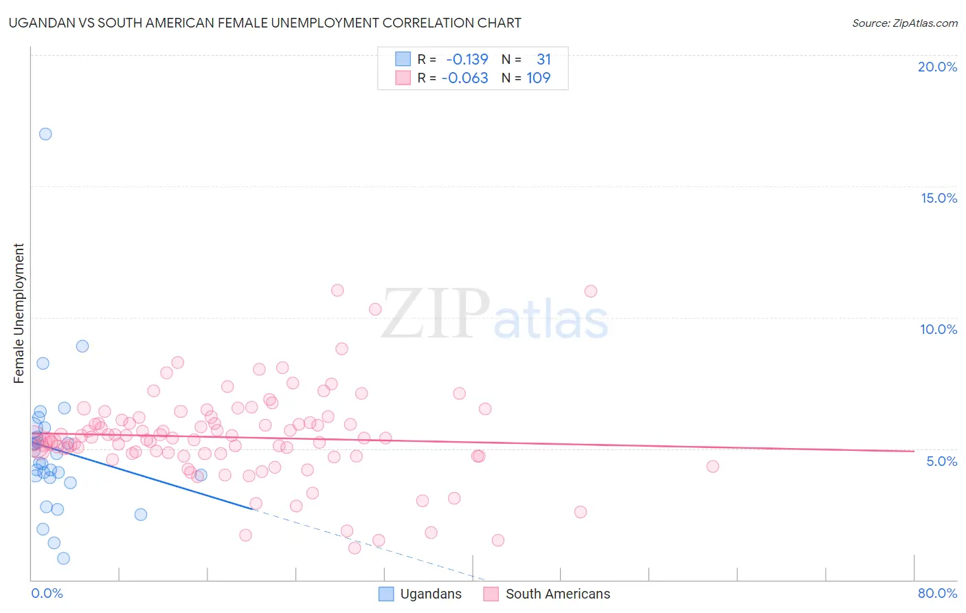 Ugandan vs South American Female Unemployment