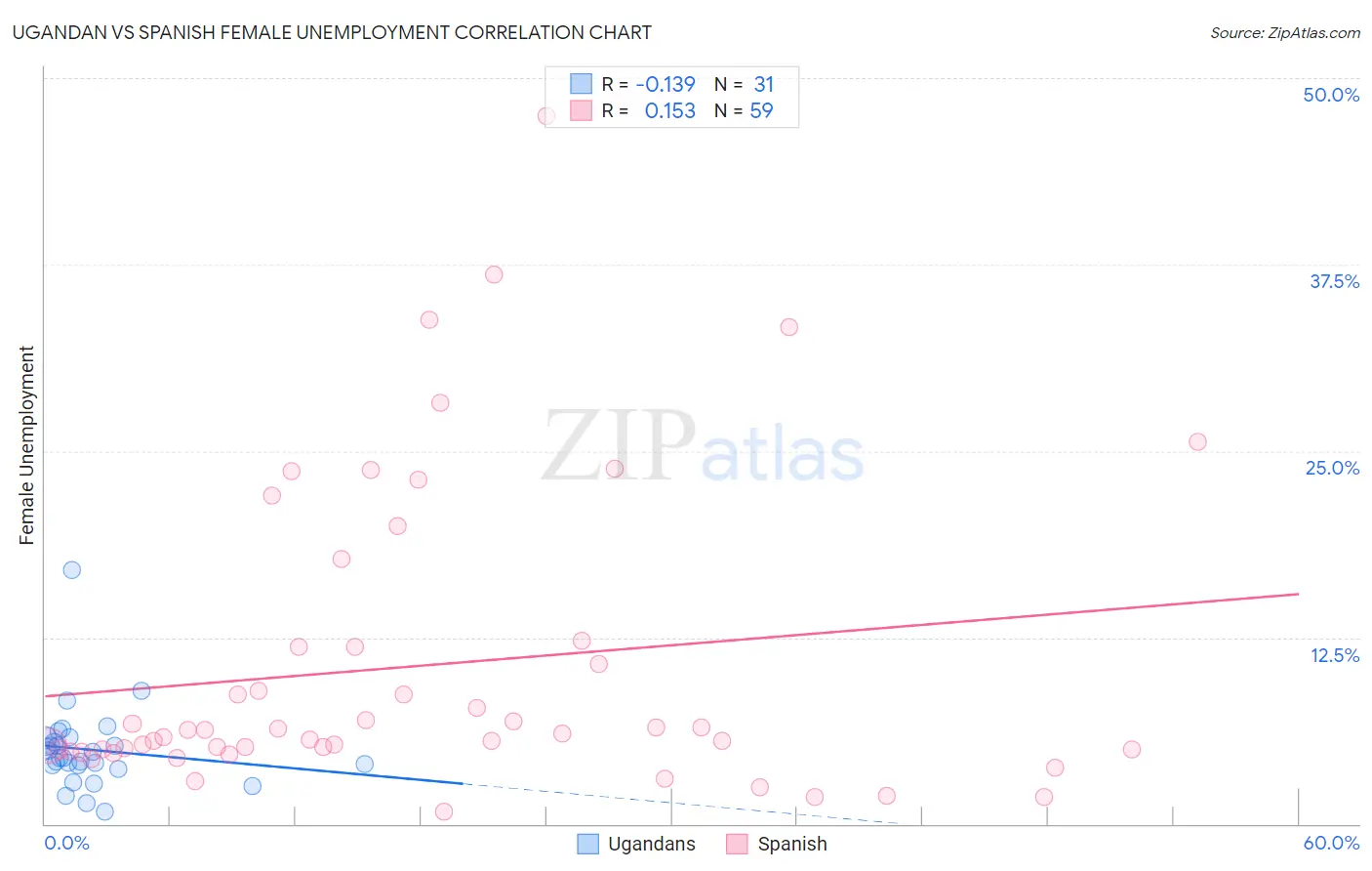 Ugandan vs Spanish Female Unemployment