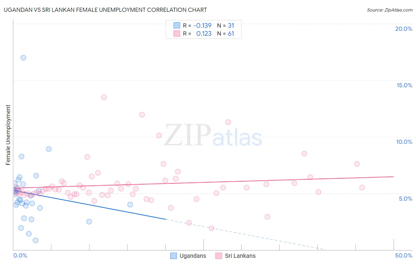 Ugandan vs Sri Lankan Female Unemployment