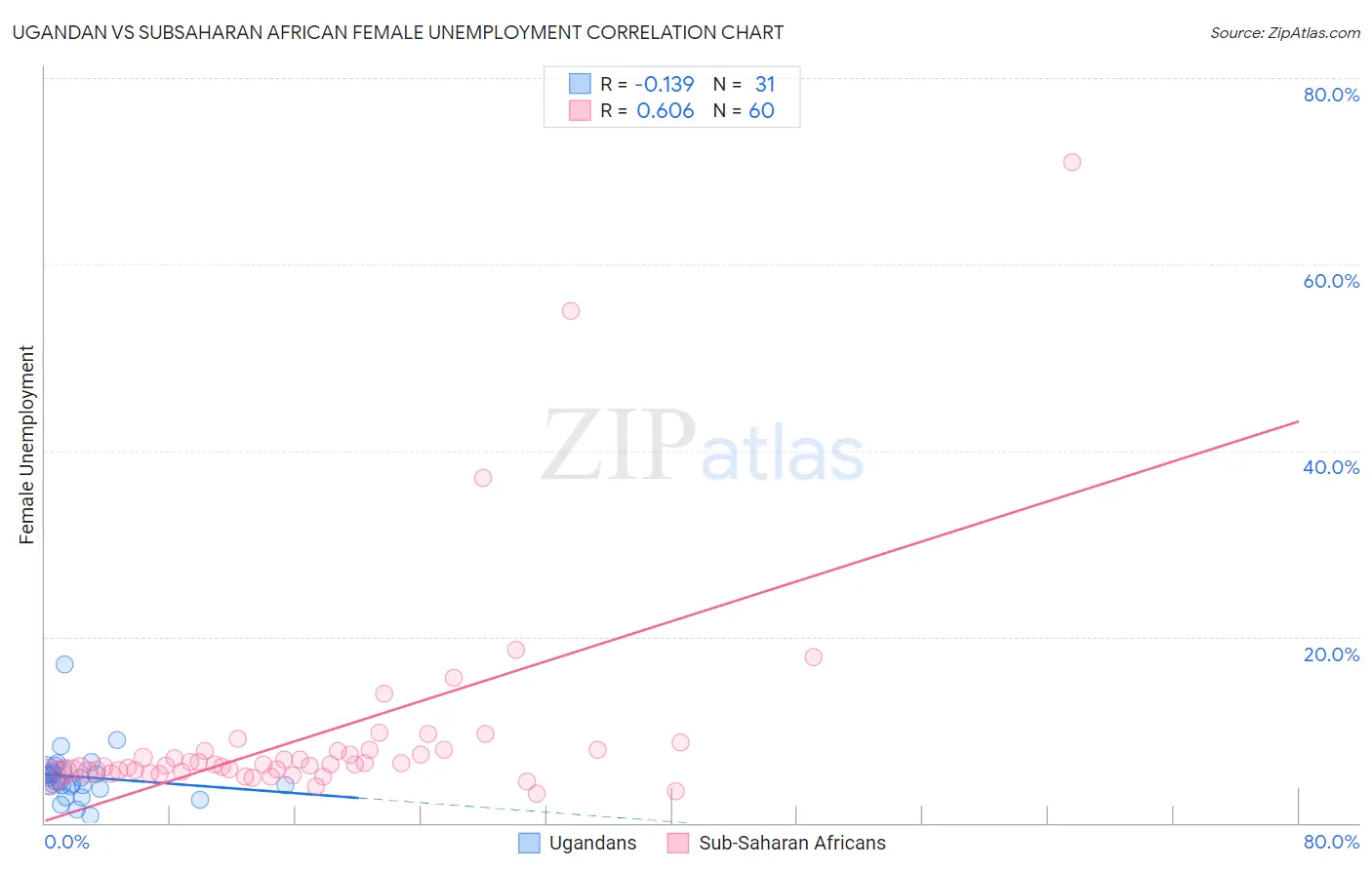 Ugandan vs Subsaharan African Female Unemployment