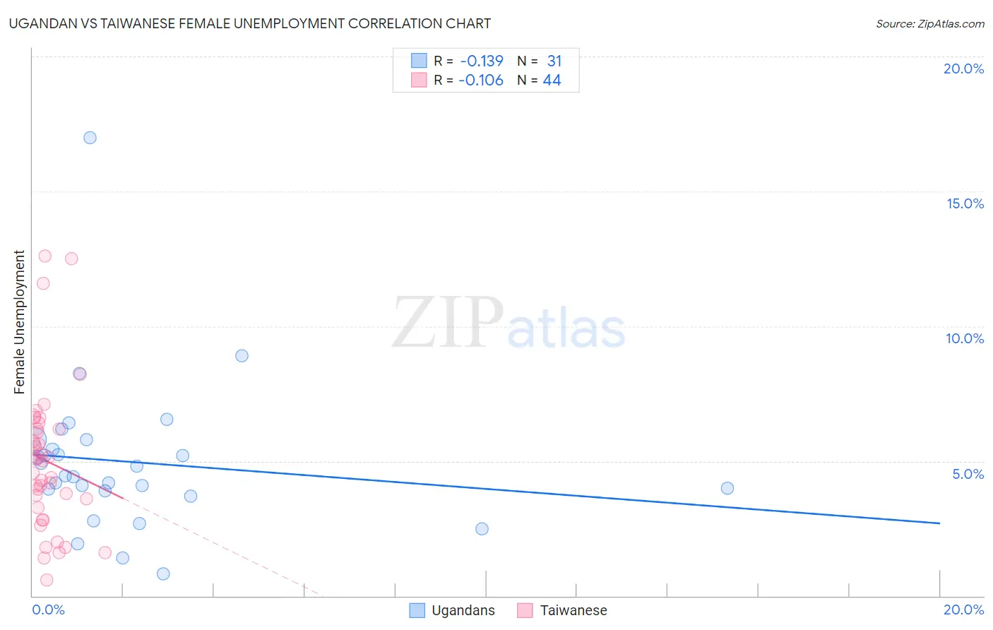 Ugandan vs Taiwanese Female Unemployment