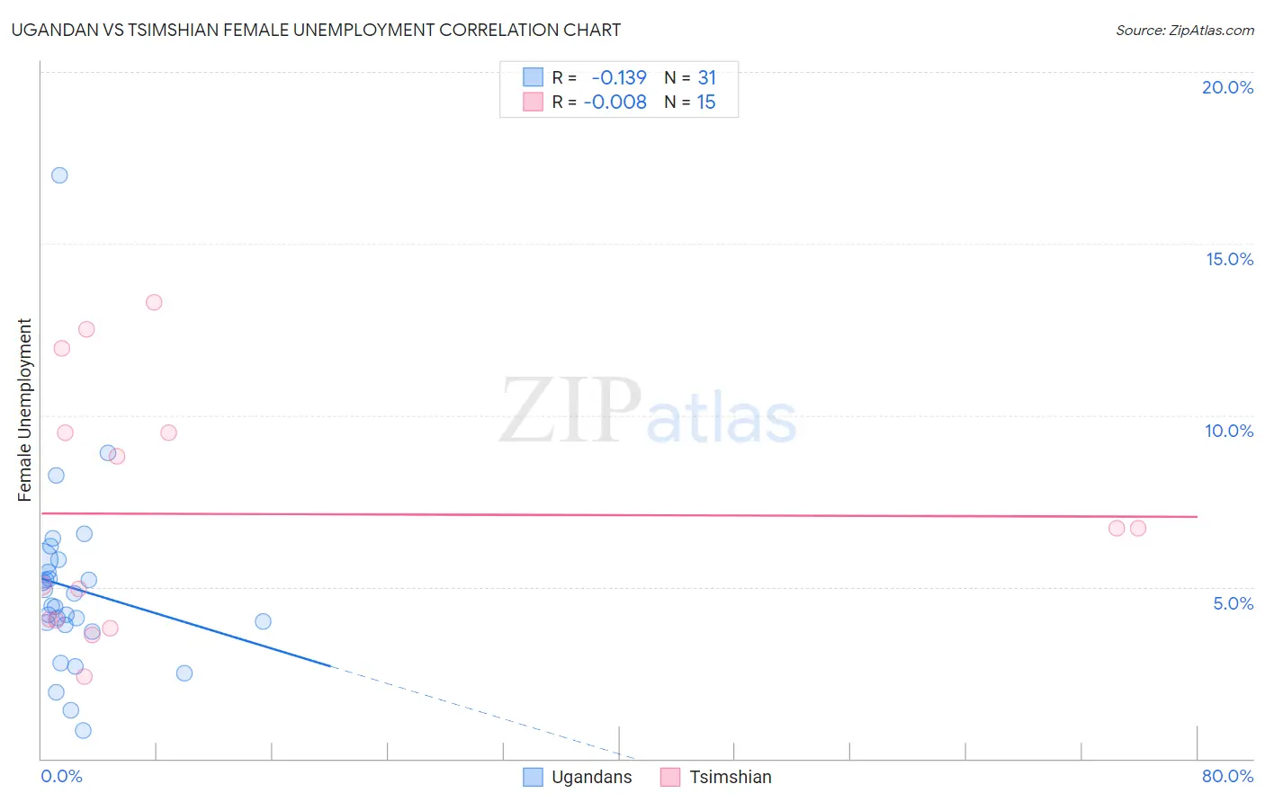 Ugandan vs Tsimshian Female Unemployment