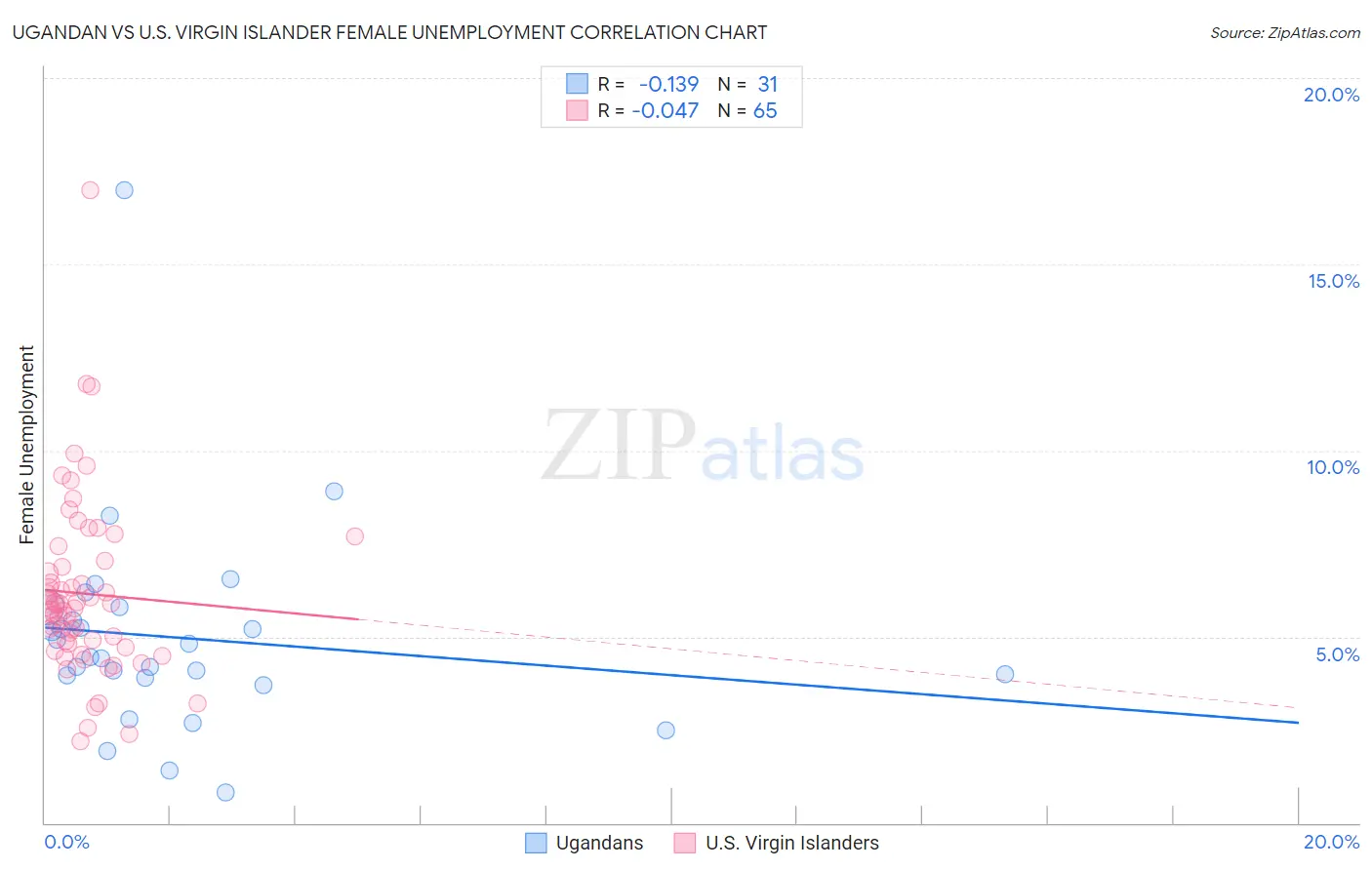 Ugandan vs U.S. Virgin Islander Female Unemployment