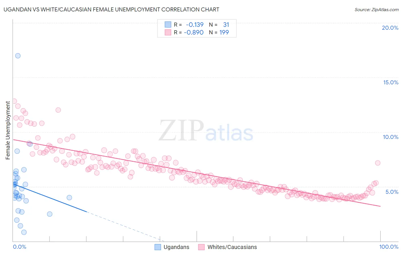 Ugandan vs White/Caucasian Female Unemployment