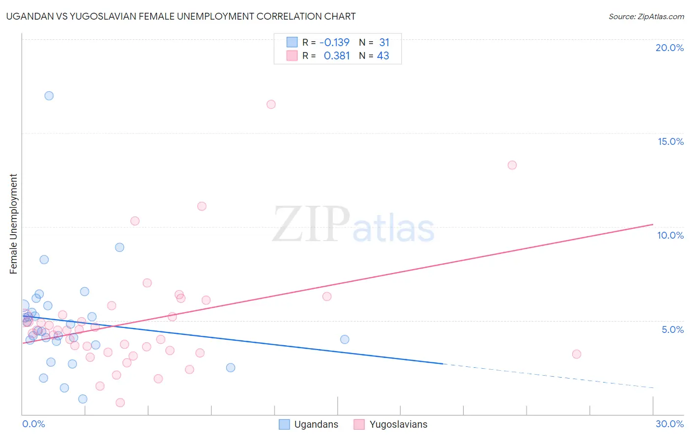 Ugandan vs Yugoslavian Female Unemployment