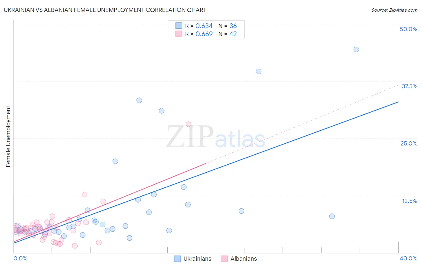 Ukrainian vs Albanian Female Unemployment