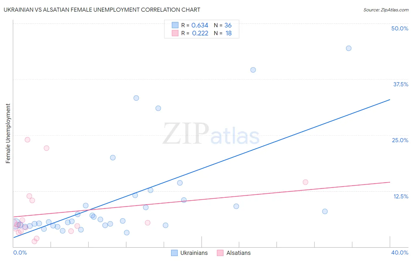 Ukrainian vs Alsatian Female Unemployment