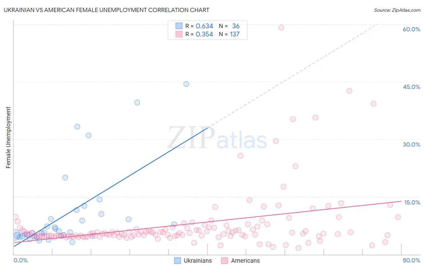 Ukrainian vs American Female Unemployment