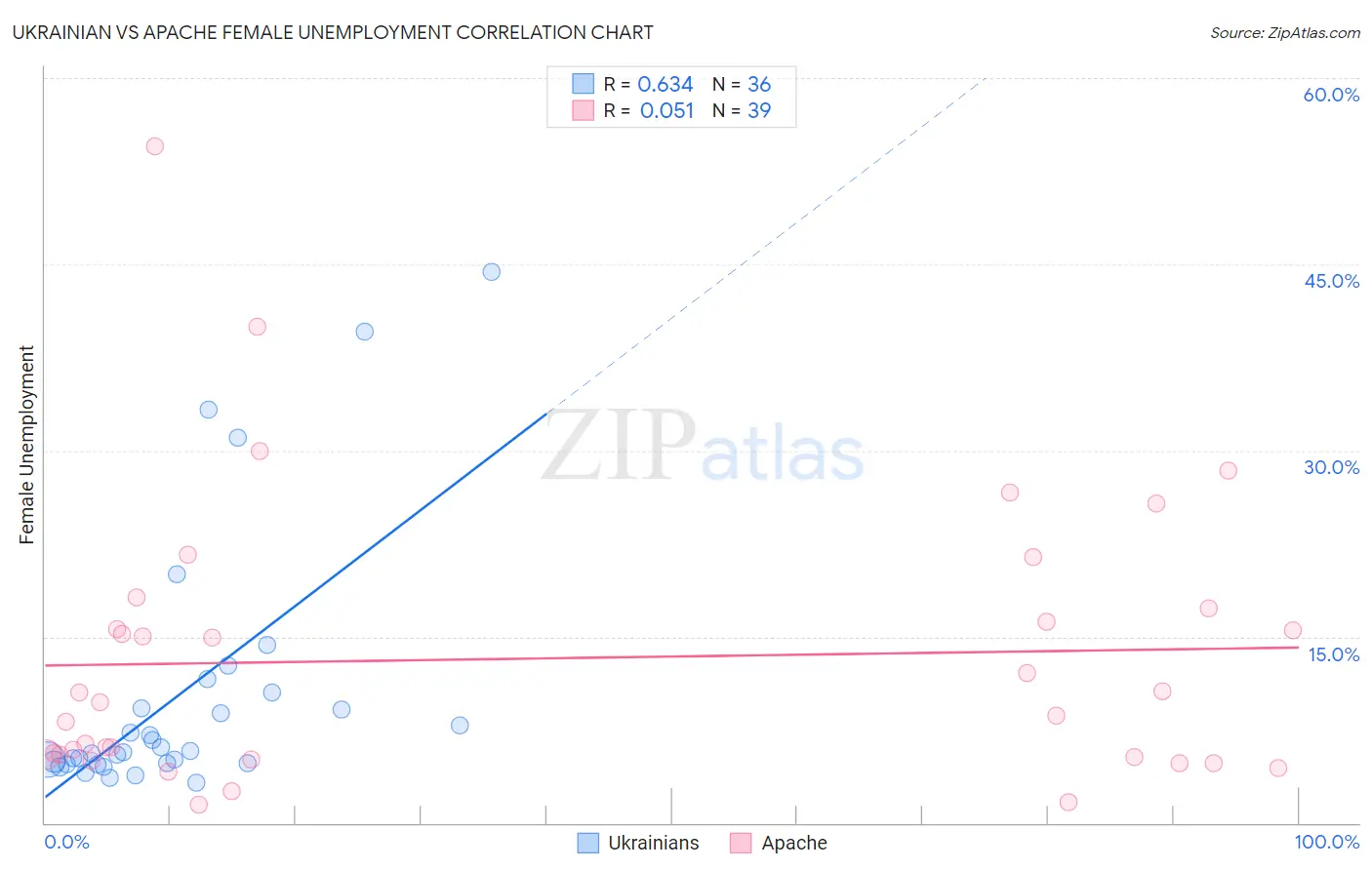 Ukrainian vs Apache Female Unemployment