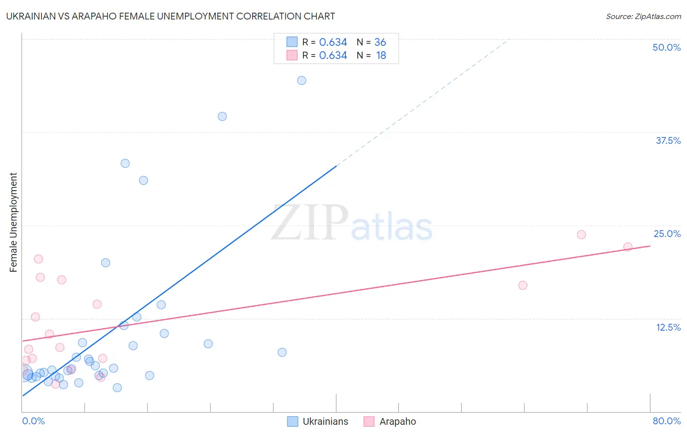 Ukrainian vs Arapaho Female Unemployment