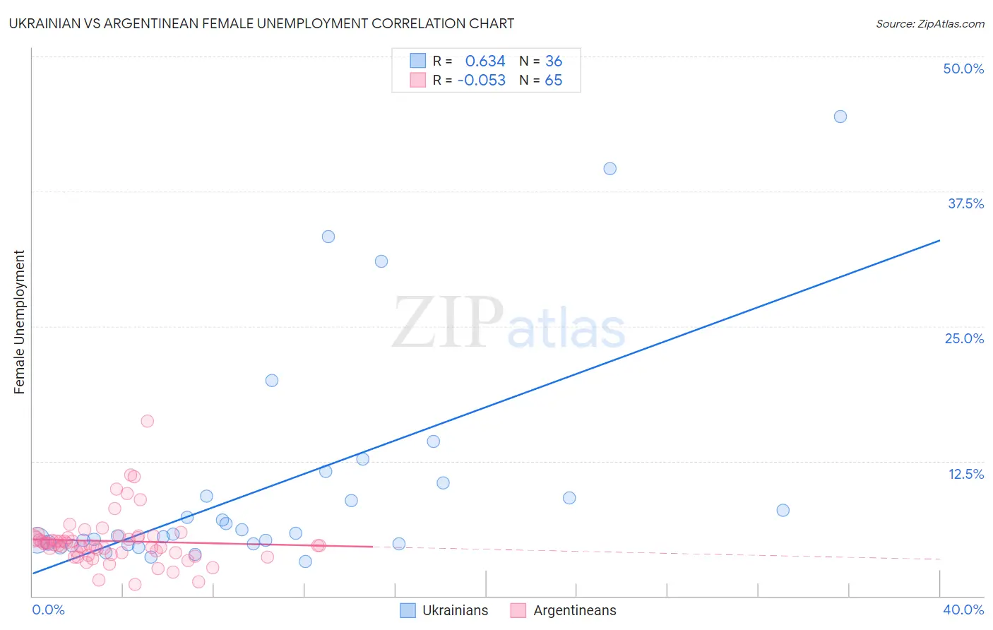 Ukrainian vs Argentinean Female Unemployment
