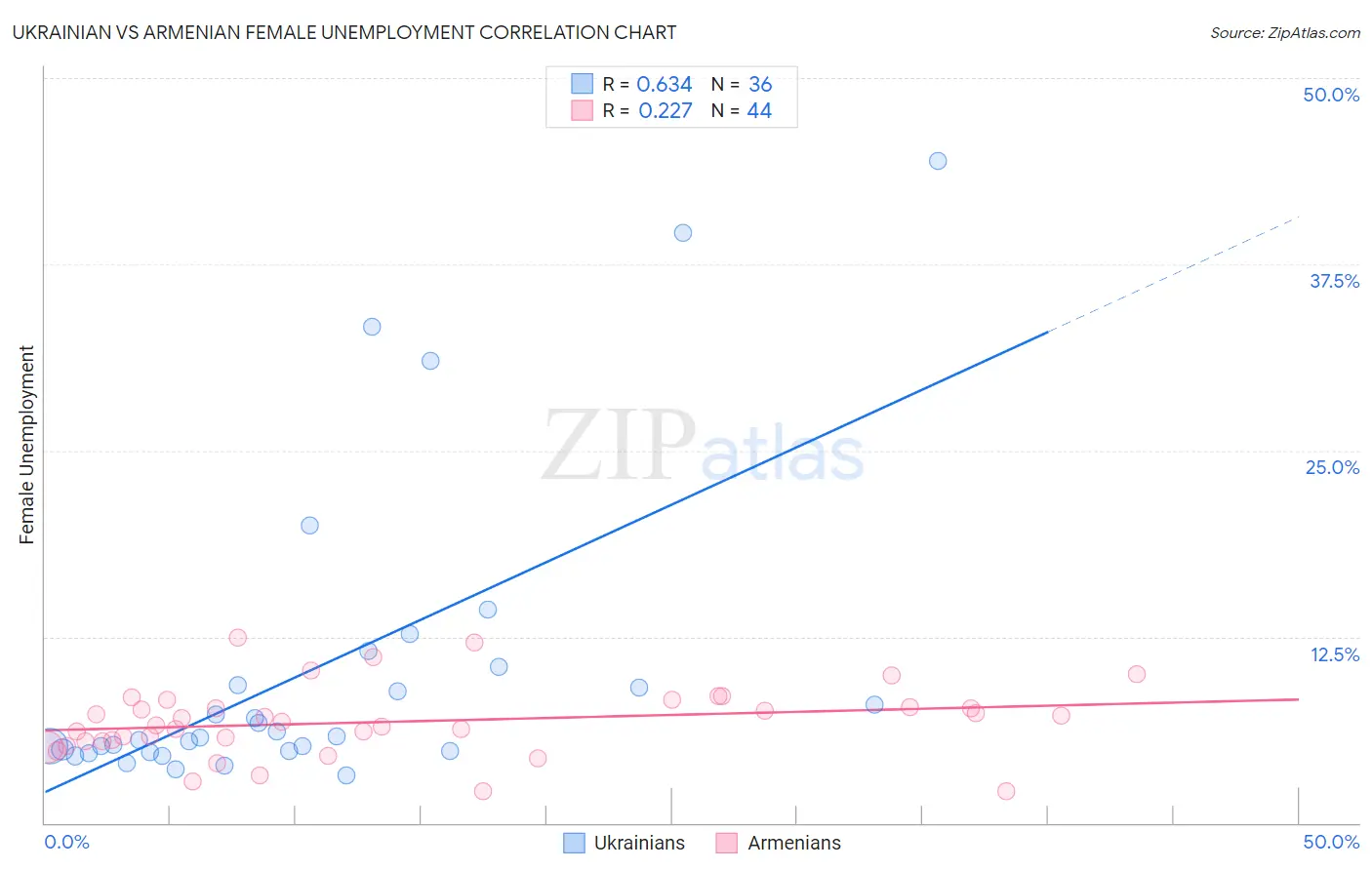 Ukrainian vs Armenian Female Unemployment