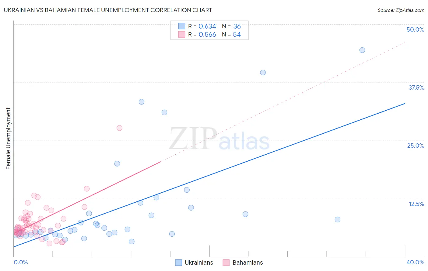 Ukrainian vs Bahamian Female Unemployment