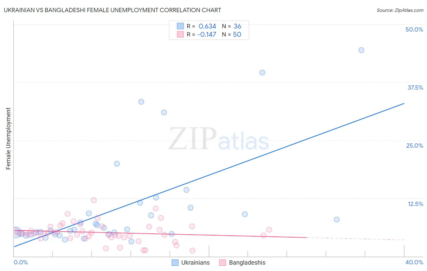 Ukrainian vs Bangladeshi Female Unemployment