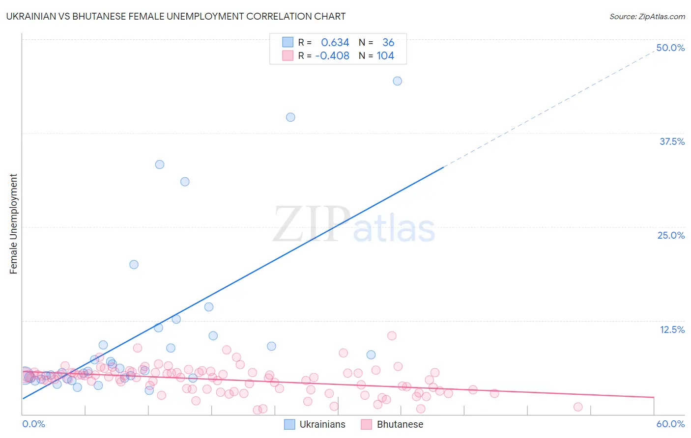 Ukrainian vs Bhutanese Female Unemployment