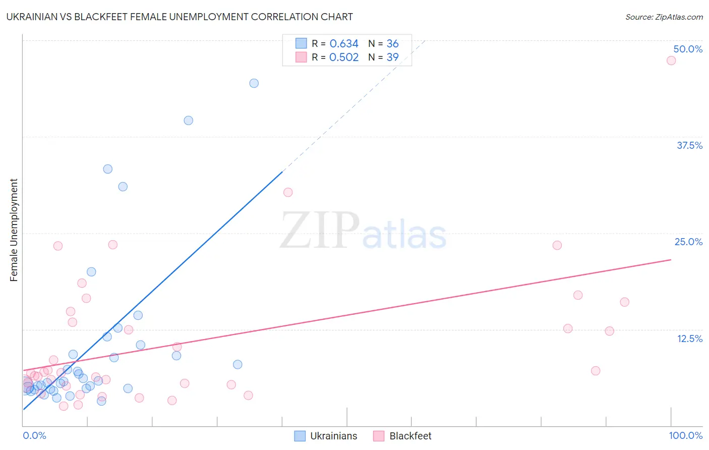 Ukrainian vs Blackfeet Female Unemployment