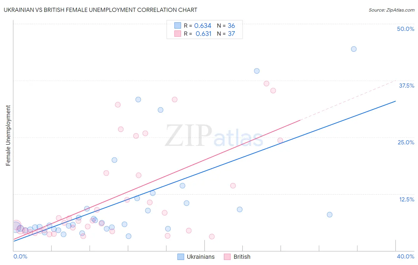 Ukrainian vs British Female Unemployment