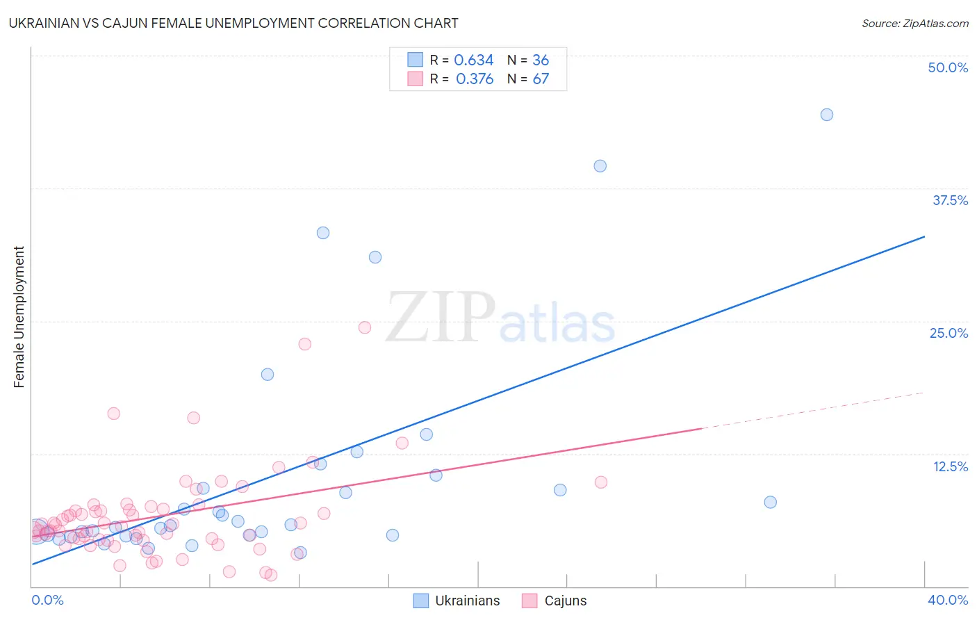 Ukrainian vs Cajun Female Unemployment