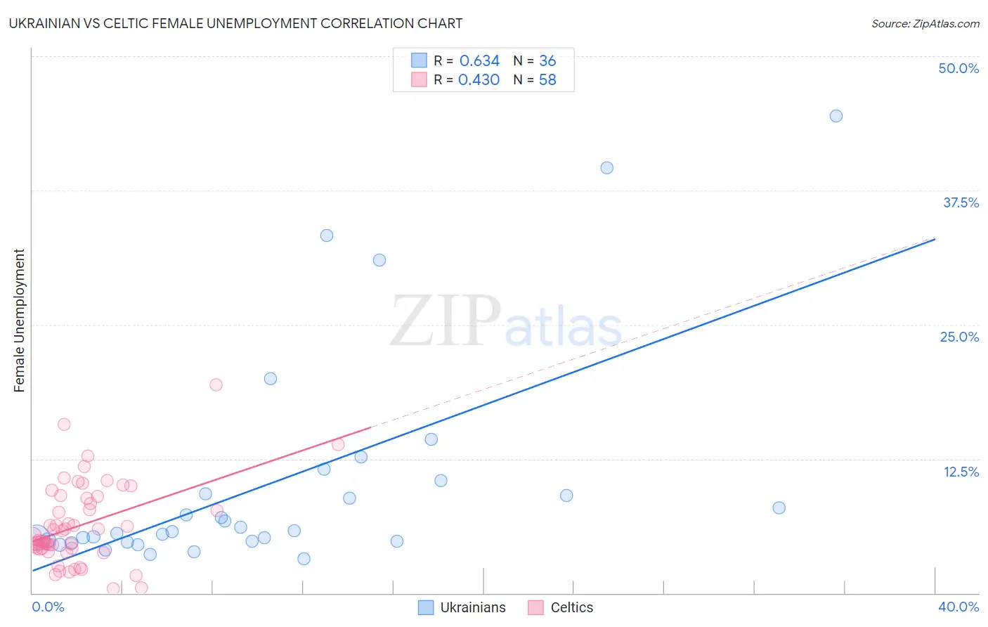 Ukrainian vs Celtic Female Unemployment