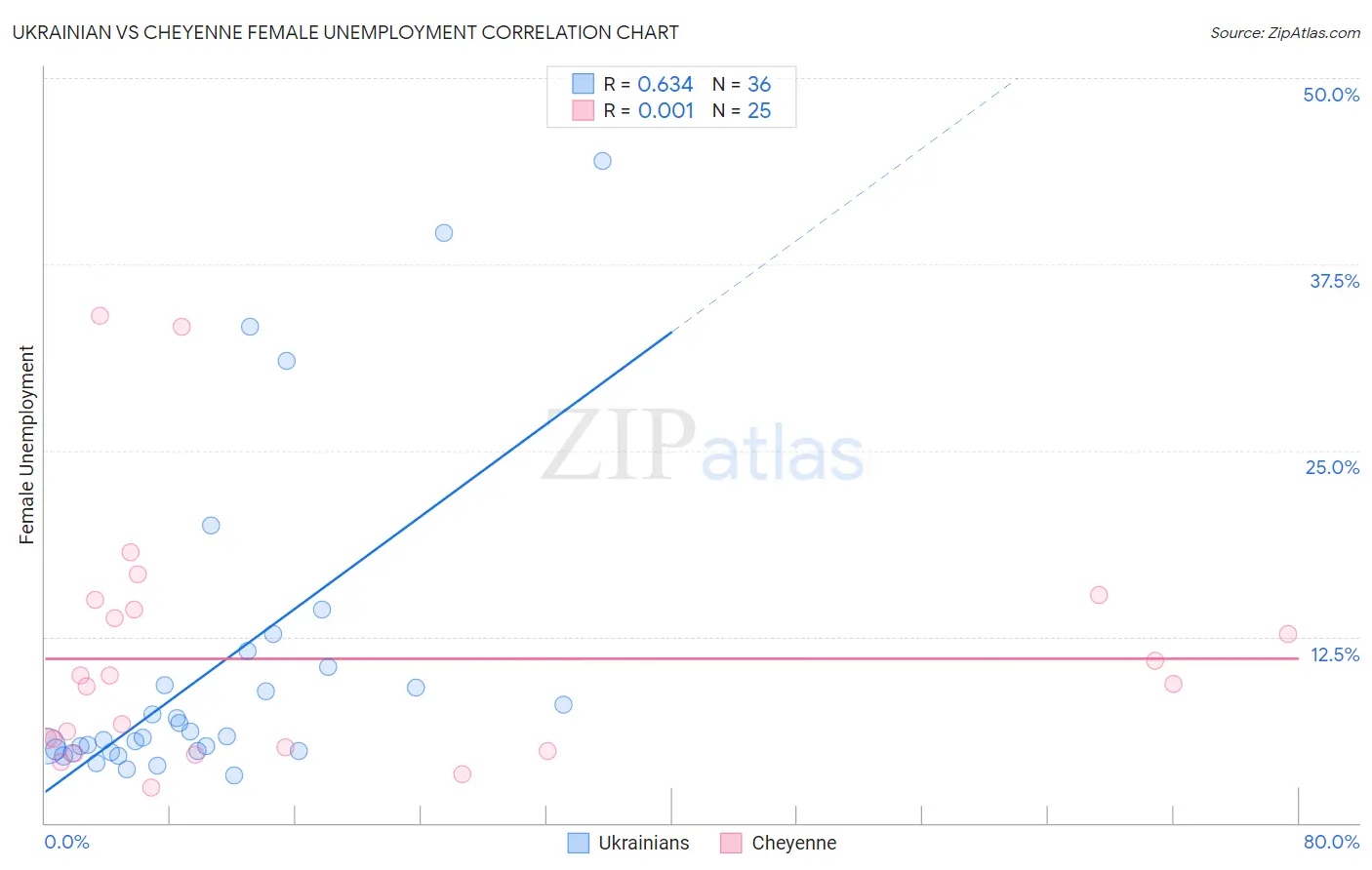 Ukrainian vs Cheyenne Female Unemployment