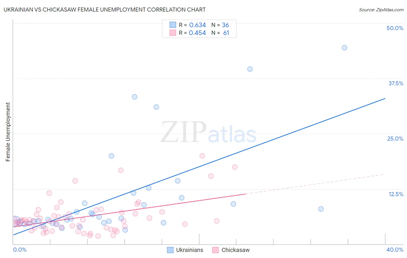 Ukrainian vs Chickasaw Female Unemployment