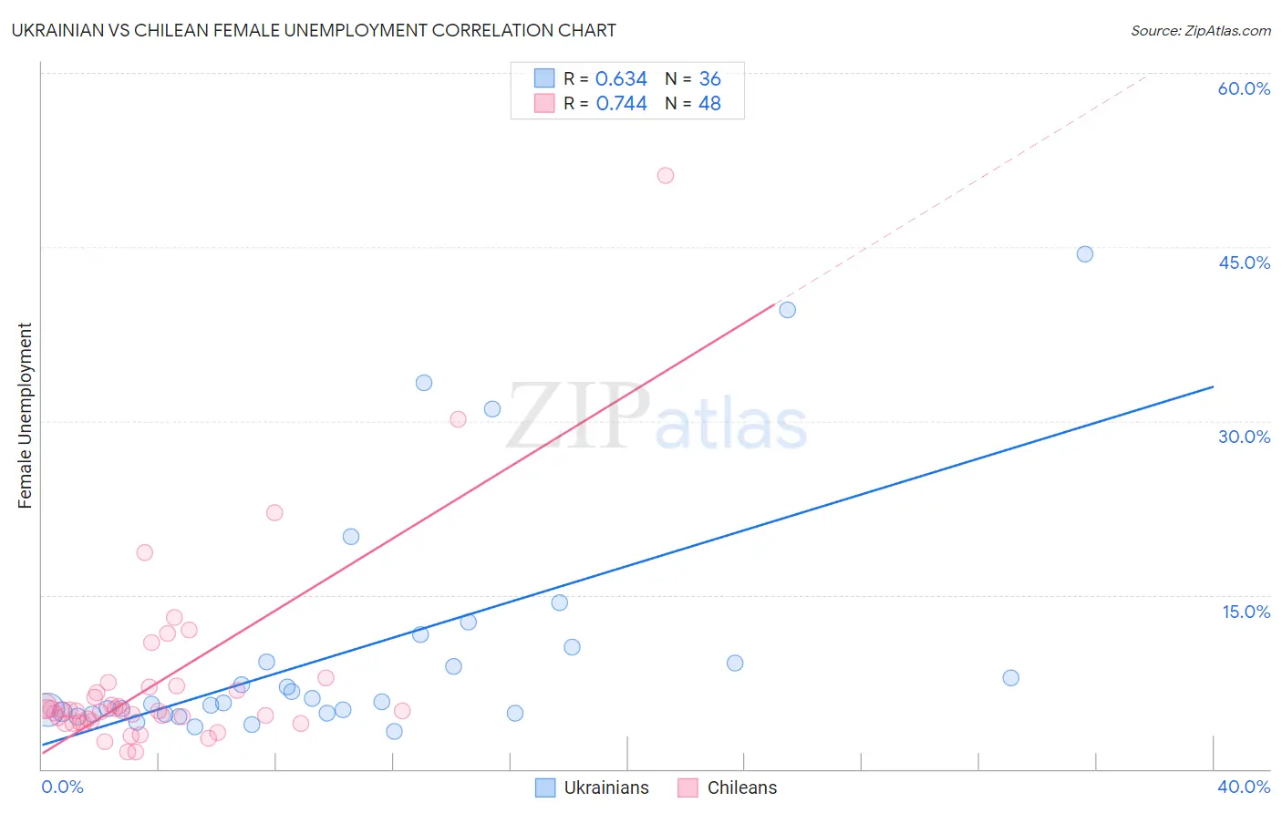 Ukrainian vs Chilean Female Unemployment
