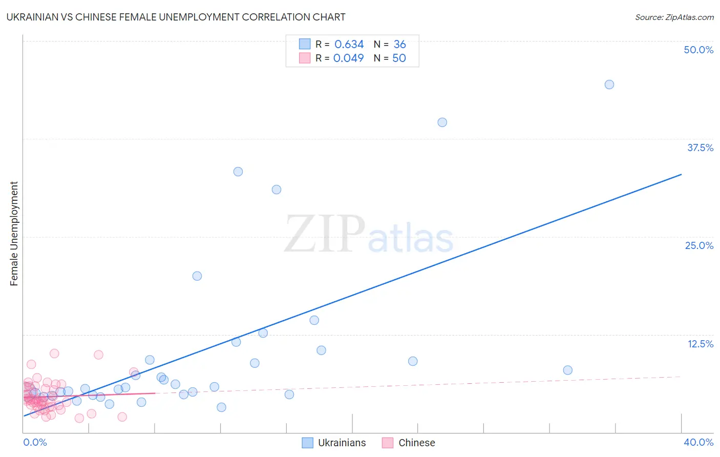 Ukrainian vs Chinese Female Unemployment