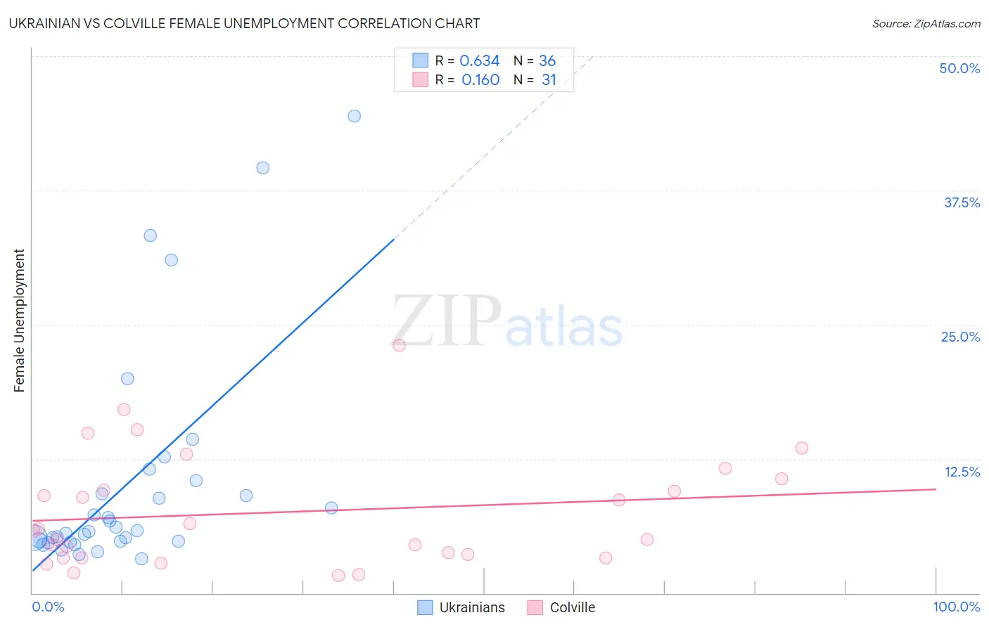 Ukrainian vs Colville Female Unemployment