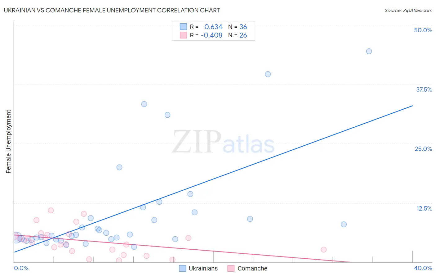 Ukrainian vs Comanche Female Unemployment