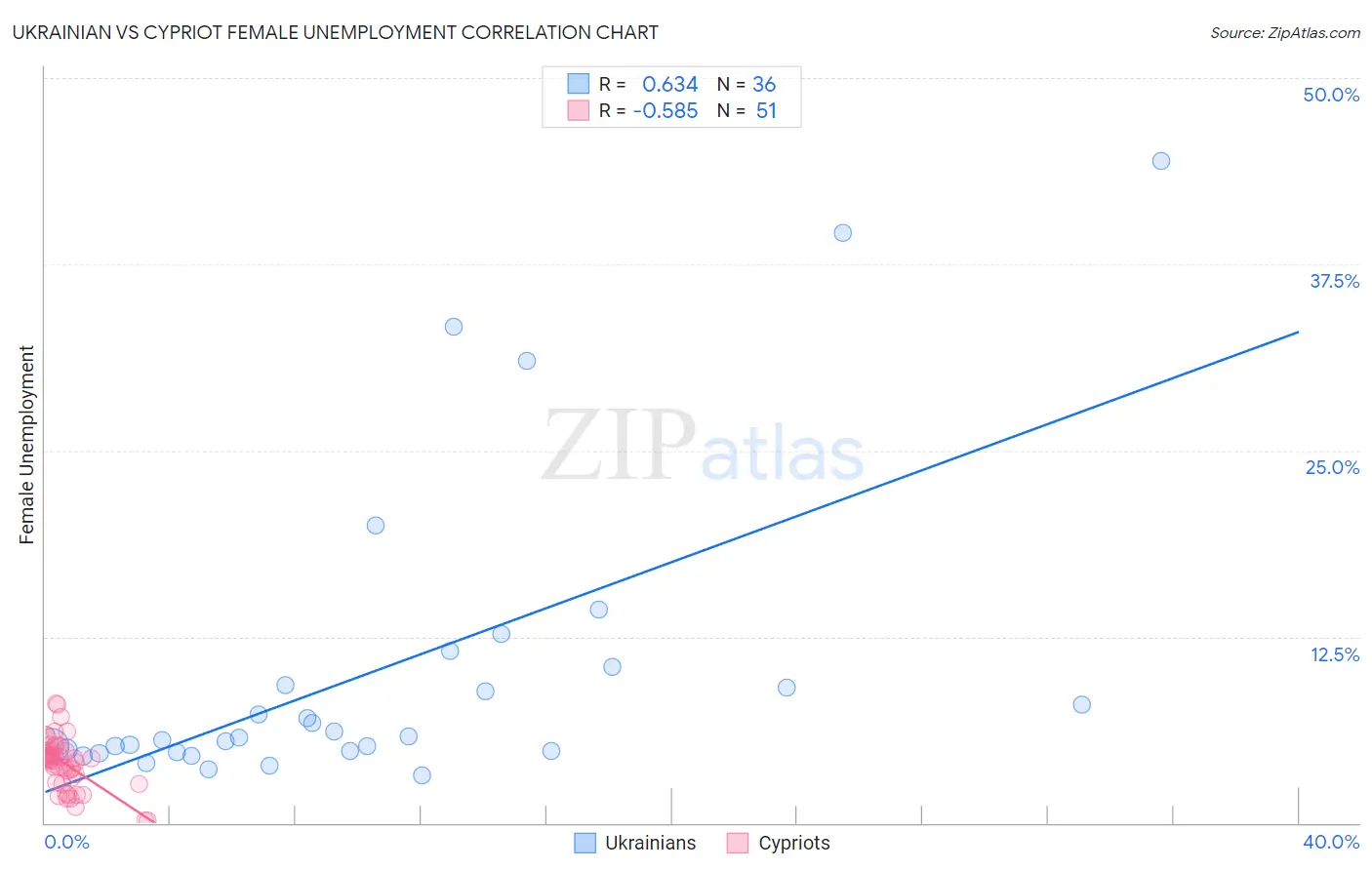 Ukrainian vs Cypriot Female Unemployment