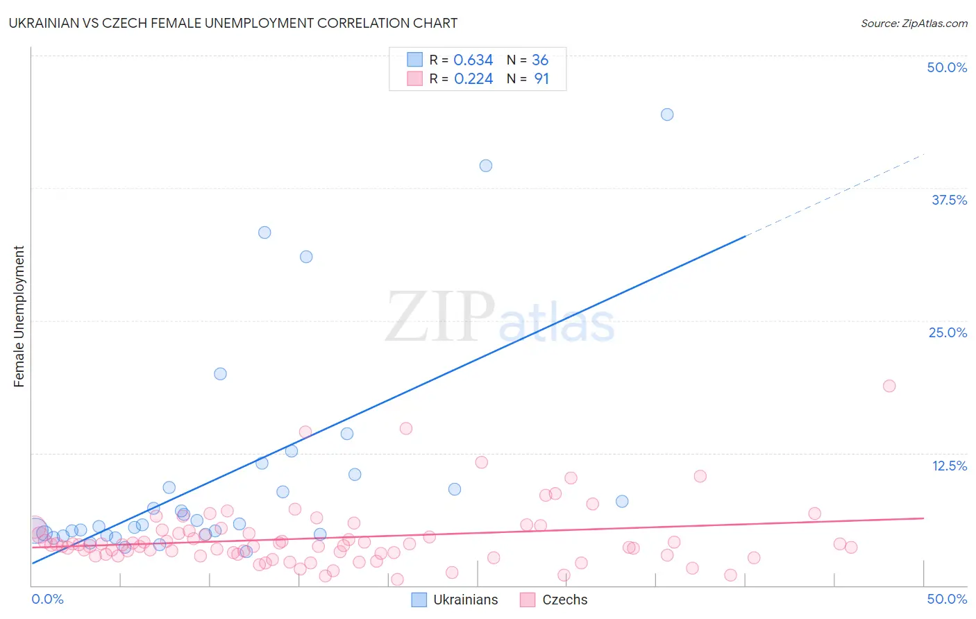 Ukrainian vs Czech Female Unemployment