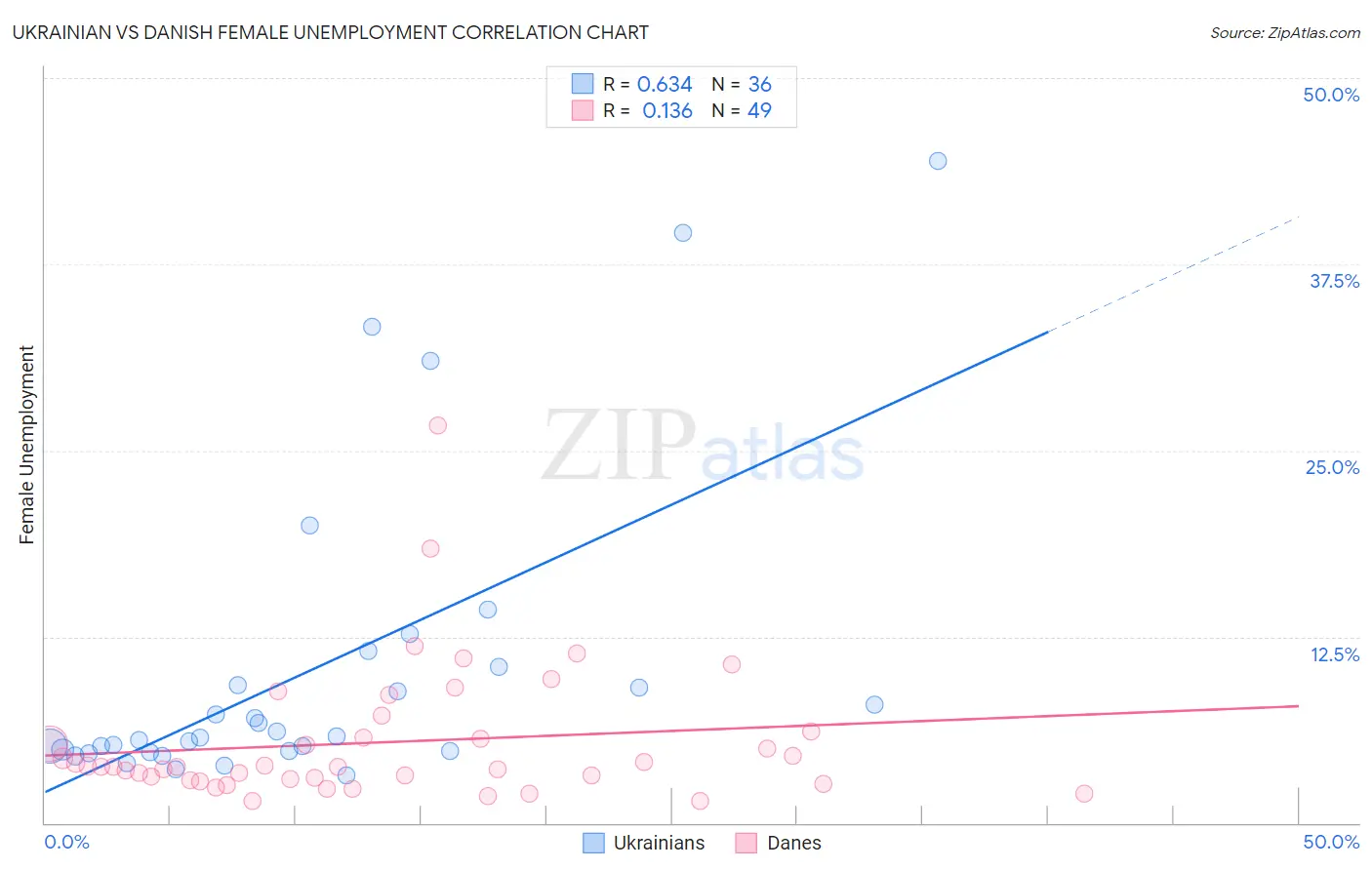 Ukrainian vs Danish Female Unemployment