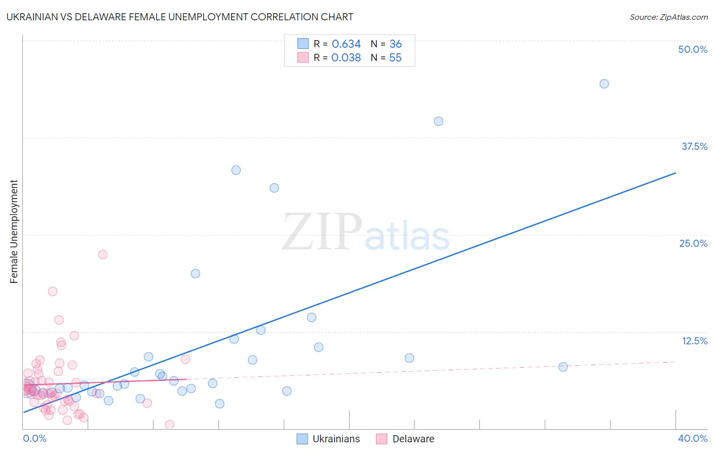 Ukrainian vs Delaware Female Unemployment